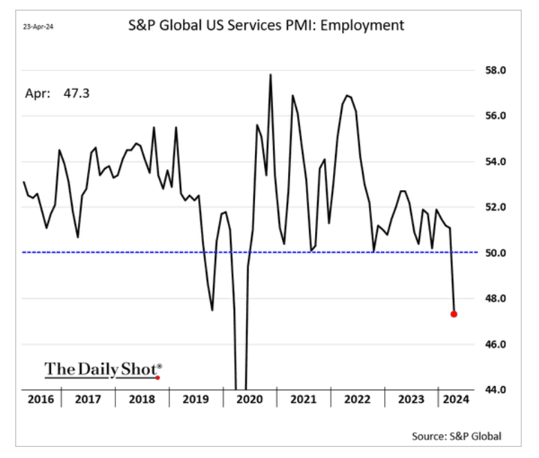 /brief/img/Screenshot 2024-04-24 at 09-40-45 The Daily Shot The April PMI report raises red flags for the US labor market.png